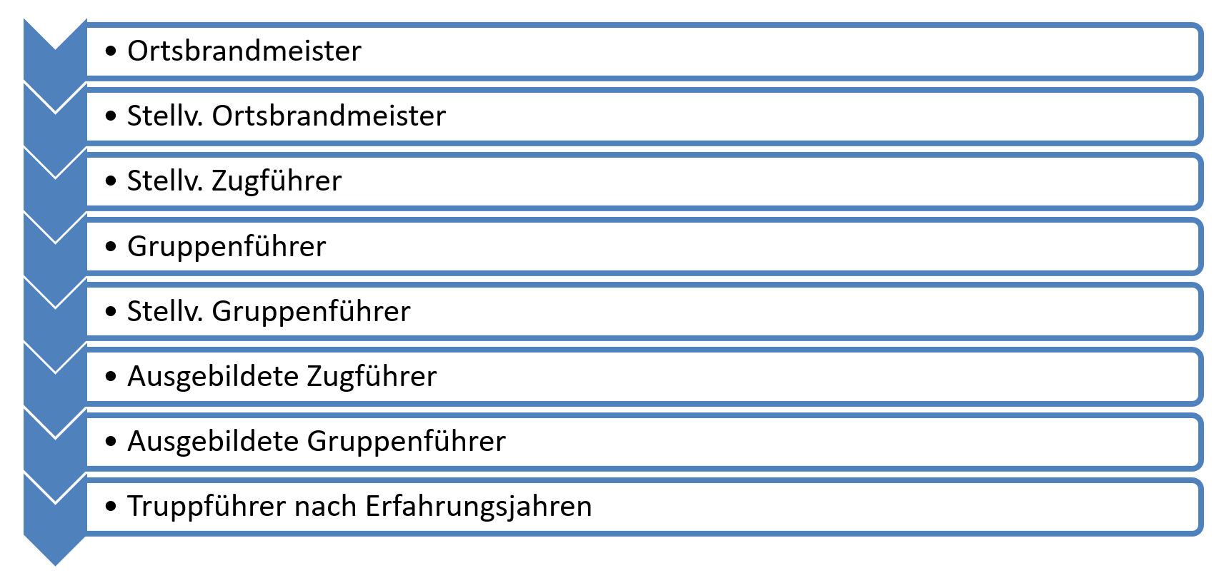 Standardeinsatzregeln (SER) – Feuerwehr Bennigsen